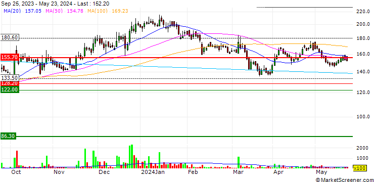 Chart CyberTech Systems and Software Limited