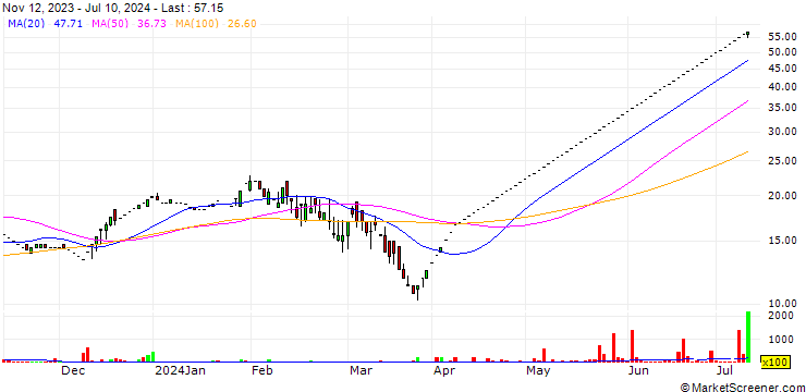 Chart CMX Holdings Limited