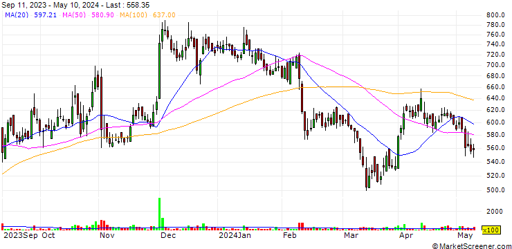 Chart Datamatics Global Services Limited