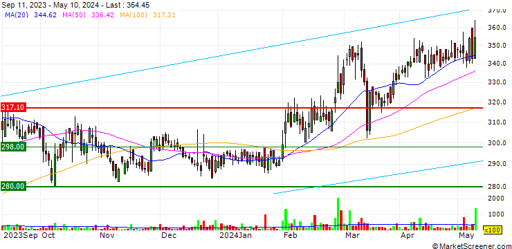 Chart V-Guard Industries Limited