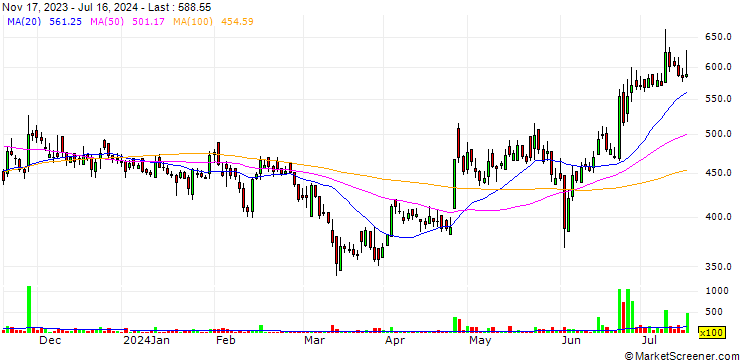 Chart Rossell India Limited