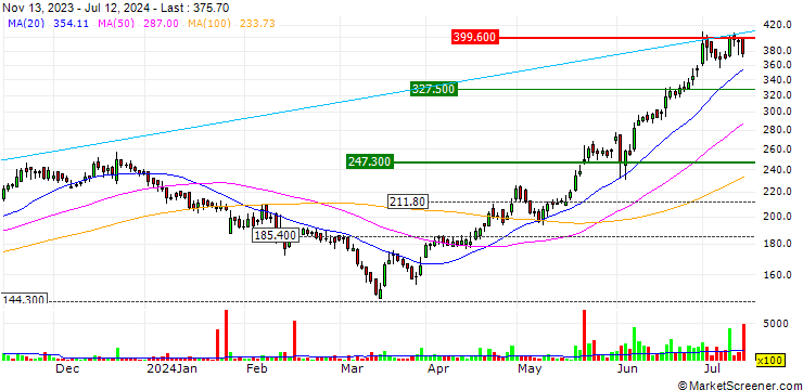 Chart PG Electroplast Limited