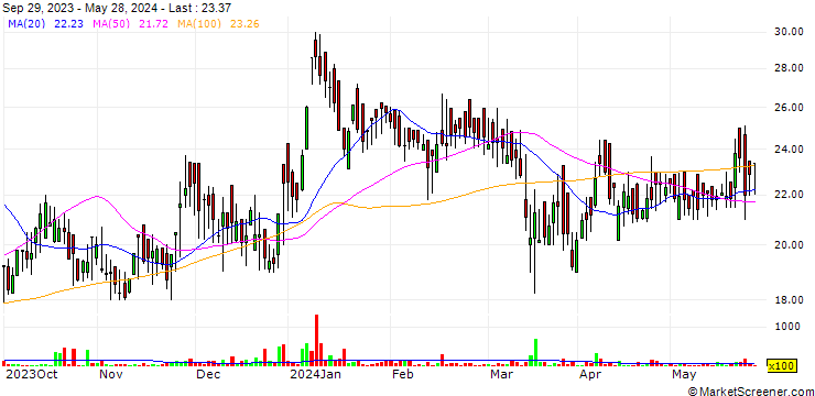 Chart JMJ Fintech Limited