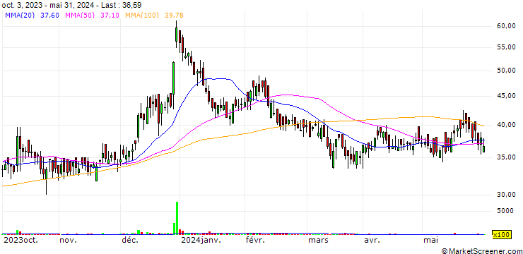 Chart Concord Drugs Limited