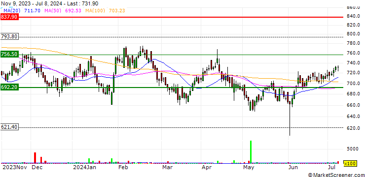 Chart Syngene International Limited