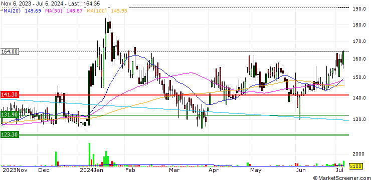 Chart Aurum PropTech Limited