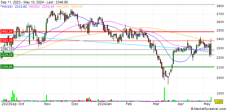 Chart Dr. Lal PathLabs Limited