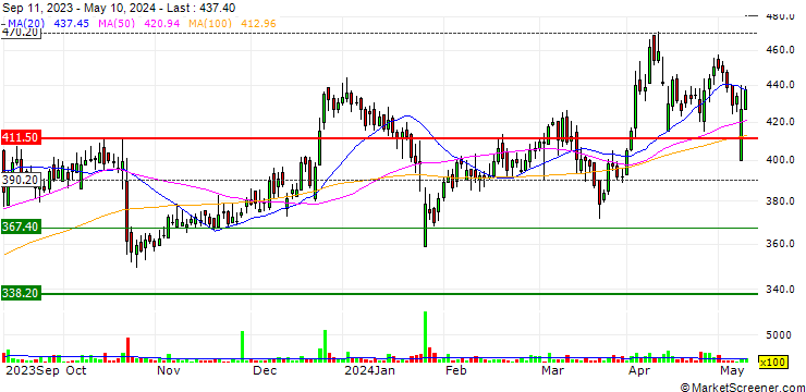 Chart Laurus Labs Limited