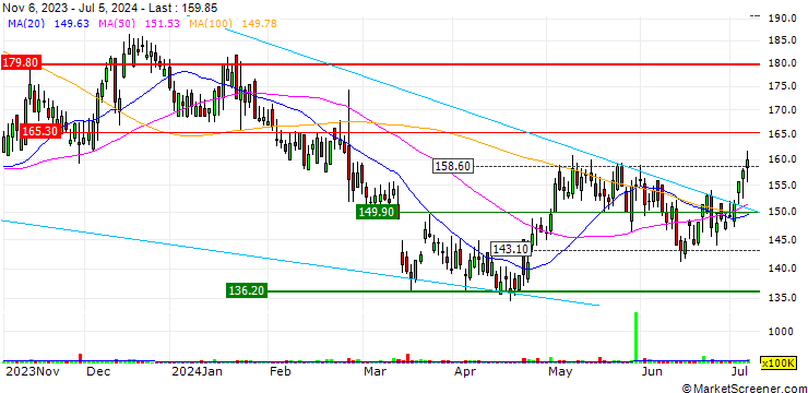 Chart abrdn plc