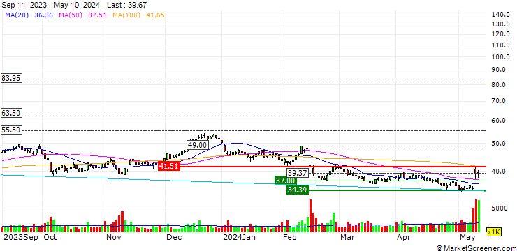 Chart YETI Holdings, Inc.