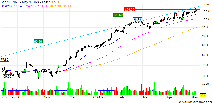 Chart UNLIMITED TURBO BULL - PUBLICIS GROUPE