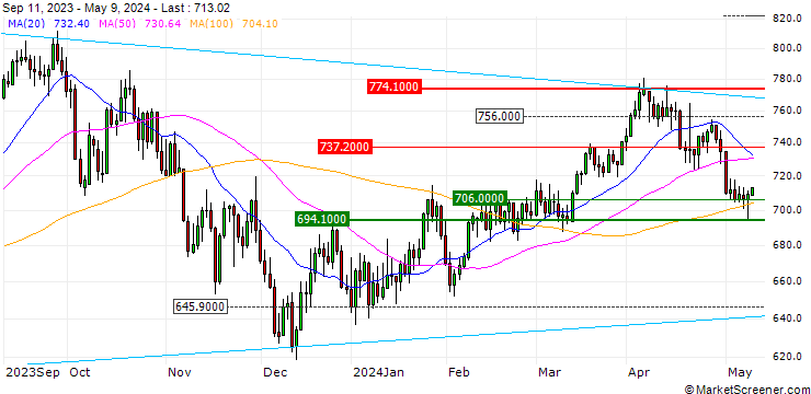 Chart S&P GSCI Brent Crude Index