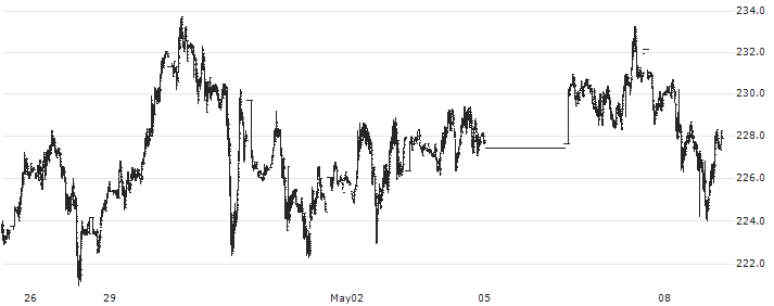 S&P GSCI Zinc Index : Historical Chart (5-day)