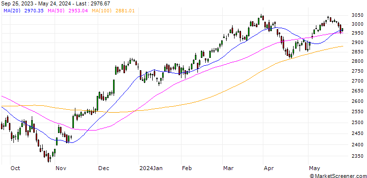 Chart S&P Mid Cap 400