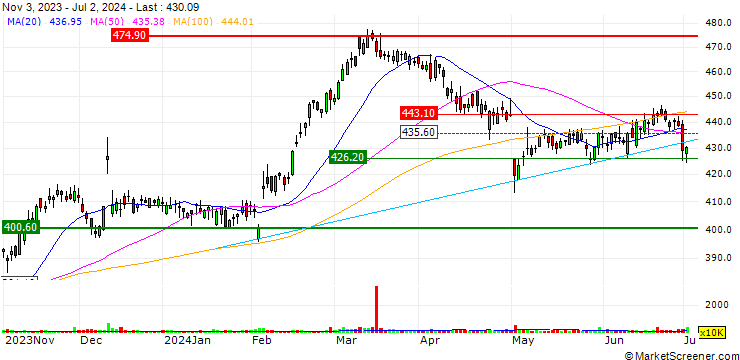 Chart UNLIMITED TURBO BULL - LINDE