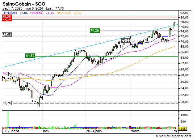 Saint-Gobain : Saint-Gobain : The stock approaches again the support level