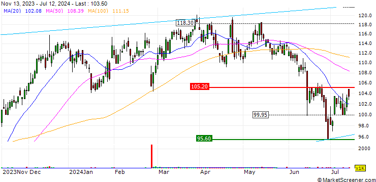 Chart LEVERAGE LONG - SEB