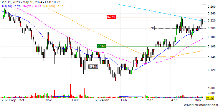 Chart ioneer Ltd