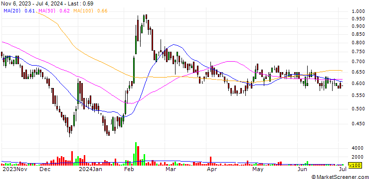 Chart Electra Battery Materials Corporation