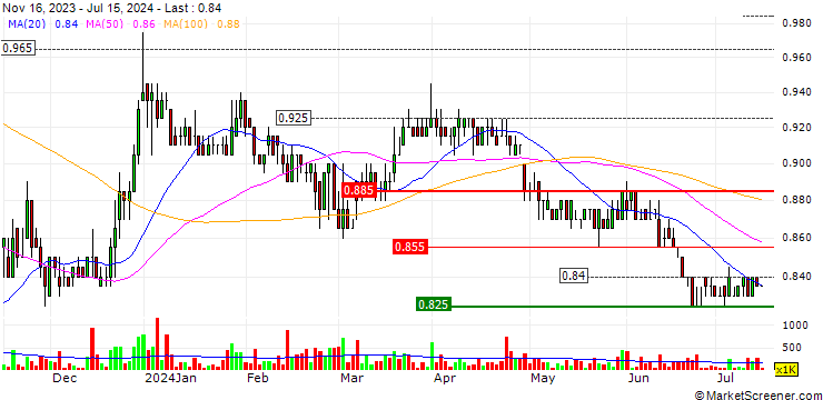 Chart PropNex Limited