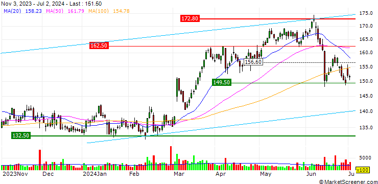 Chart UNLIMITED TURBO LONG - THALES