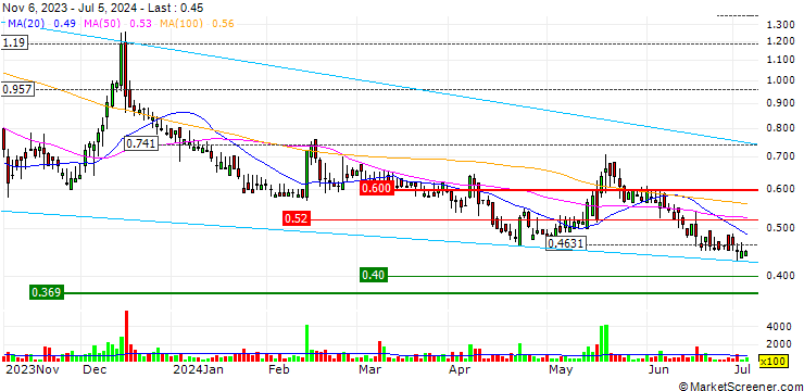 Chart SPI Energy Co., Ltd.