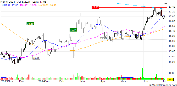 Chart Coles Group Limited