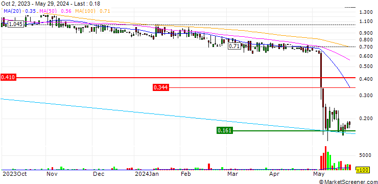 Chart Scape Technologies A/S
