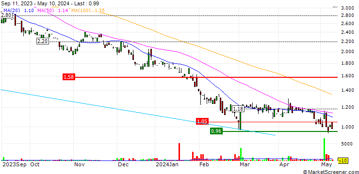 Chart Mobotix AG