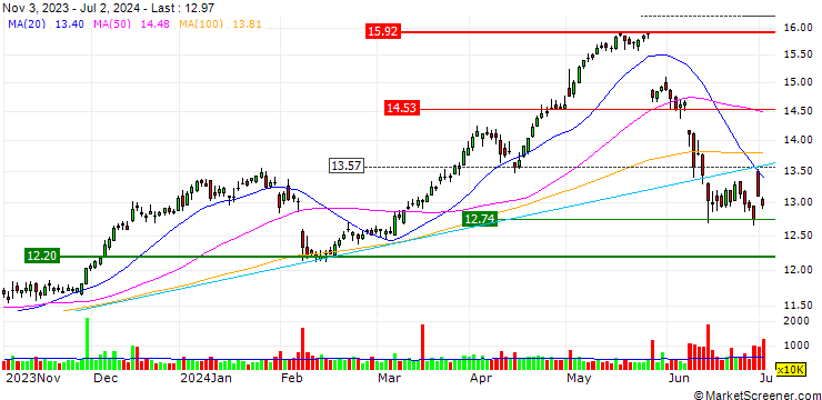 Chart OPEN END TURBO BULL - CRÉDIT AGRICOLE
