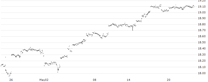 Lyxor PEA S&P 500 UCITS ETF - Couverte en EUR  - Acc - EUR(PSPH) : Historical Chart (5-day)