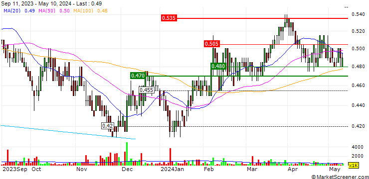 Chart Coast Entertainment Holdings Limited