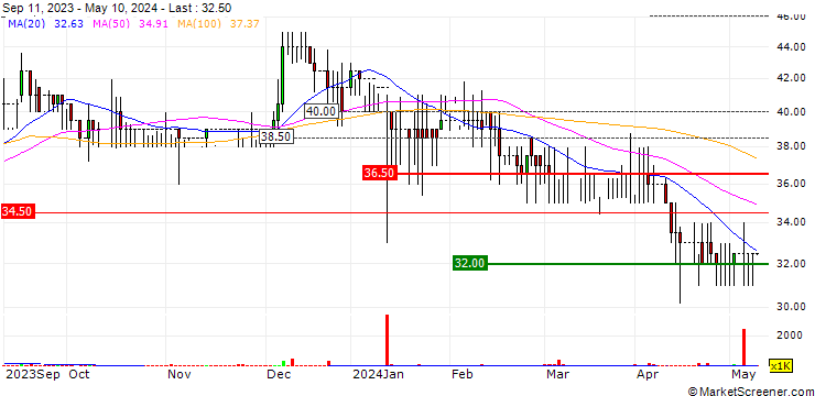 Chart TPXimpact Holdings plc