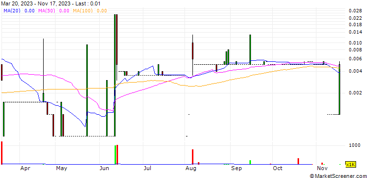 Chart OpenLimit Holding AG