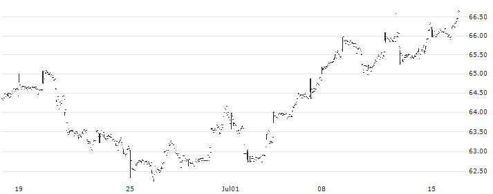 WisdomTree Artificial Intelligence UCITS ETF - Acc - USD(INTL) : Historical Chart (5-day)