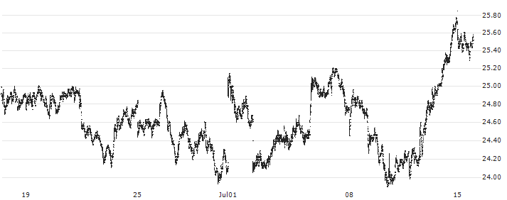 Rexel(RXL) : Historical Chart (5-day)
