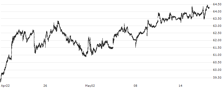 Citigroup Inc.(C) : Historical Chart (5-day)