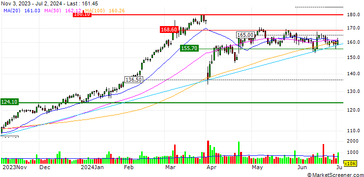 Chart General Electric Company