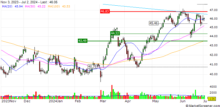 Chart OPEN END TURBO BULL - ALTRIA GROUP