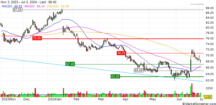 Chart OPEN END TURBO CALL-OPTIONSSCHEIN MIT SL - GILEAD SCIENCES