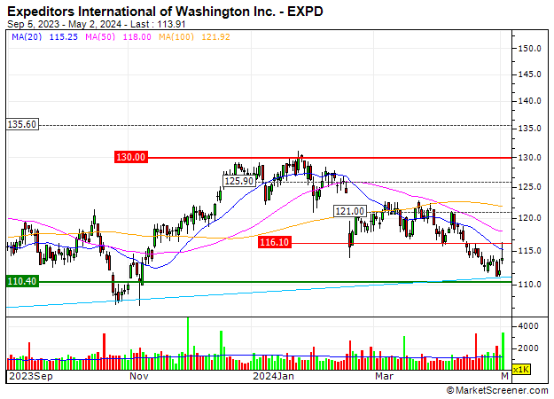 Expeditors International of Washington, Inc. : Expeditors International of Washington, Inc. : Increase of volatility