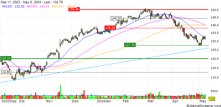 Chart Ross Stores, Inc.