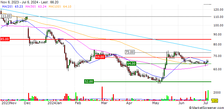 Chart SDI Group plc