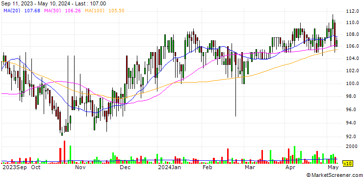 Chart CAG Group AB
