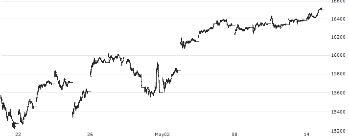 NASDAQ Composite(COMP) : Historical Chart (5-day)