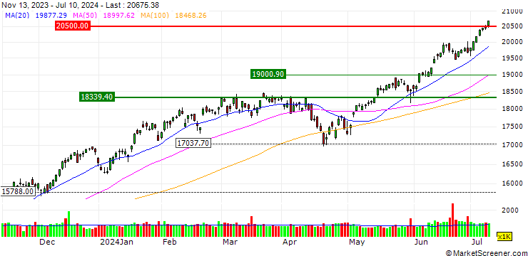 Chart MINI FUTURE LONG - NASDAQ 100