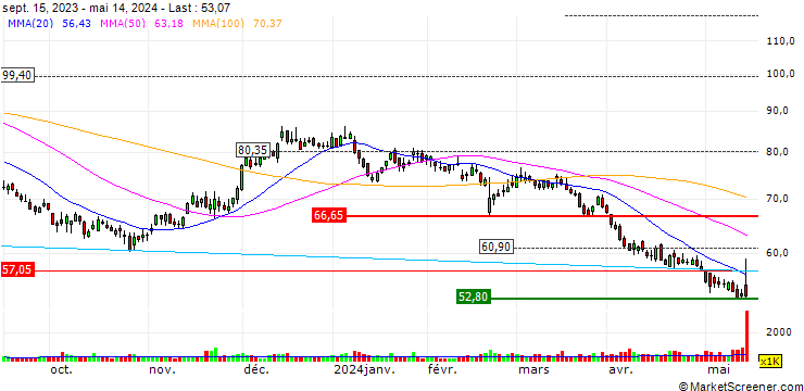 Chart Jack in the Box Inc.