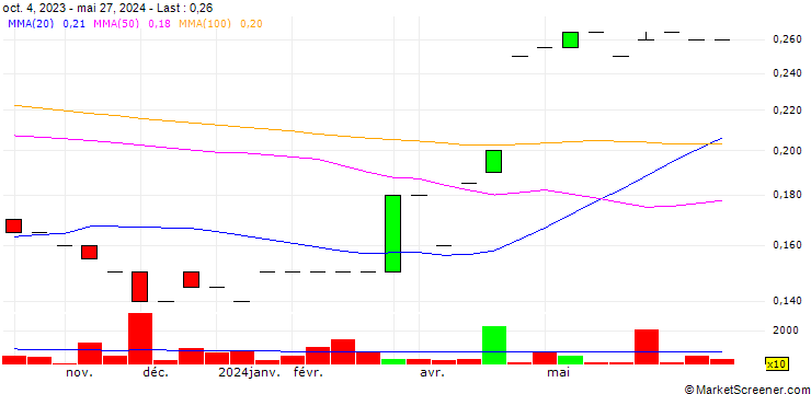 Chart Carlin Gold Corporation