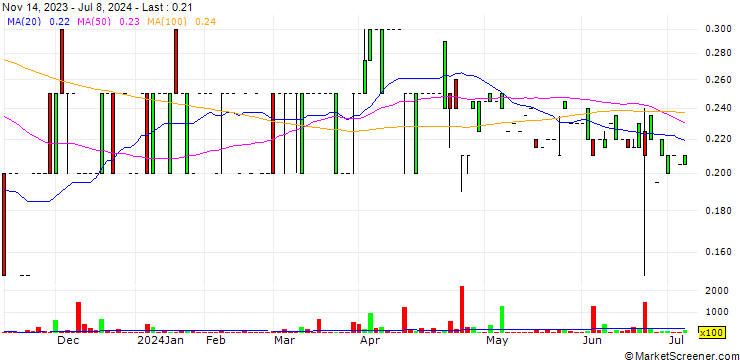 Chart Gold79 Mines Ltd.