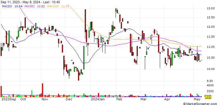 Chart Los Andes Copper Ltd.